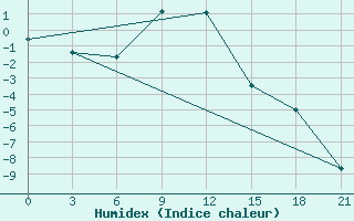 Courbe de l'humidex pour Bel'Cy