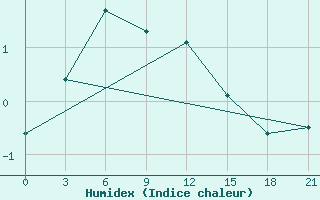 Courbe de l'humidex pour Mar'Ina Gorka