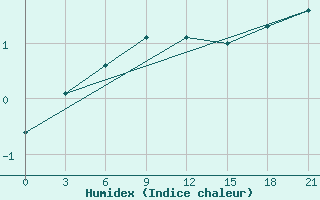 Courbe de l'humidex pour Pavlovskij Posad