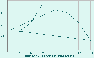 Courbe de l'humidex pour Verkhove Lotta