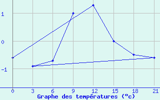 Courbe de tempratures pour Pochinok