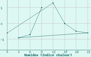 Courbe de l'humidex pour Pochinok