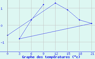 Courbe de tempratures pour Verkhove Lotta