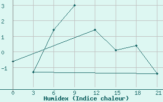 Courbe de l'humidex pour Kommunisticheskiy Hongokurt