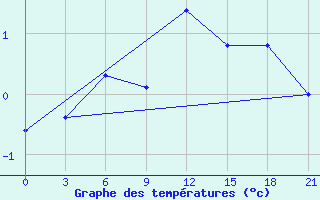 Courbe de tempratures pour Jur