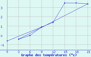 Courbe de tempratures pour Gdov