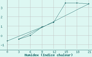 Courbe de l'humidex pour Gdov