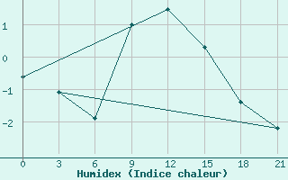 Courbe de l'humidex pour Valaam Island