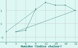 Courbe de l'humidex pour Bobruysr