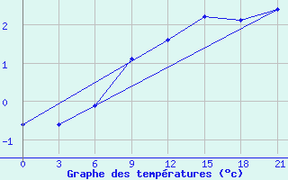 Courbe de tempratures pour Vaida Guba Bay