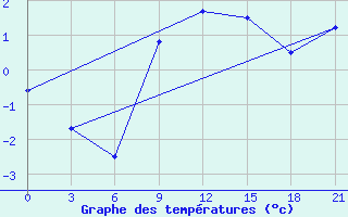 Courbe de tempratures pour Polock