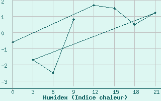 Courbe de l'humidex pour Polock