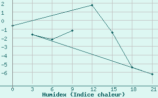 Courbe de l'humidex pour Vidin