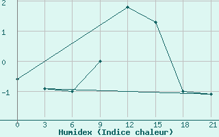 Courbe de l'humidex pour Zukovka