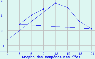 Courbe de tempratures pour Oparino