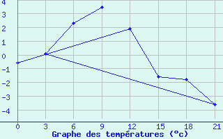 Courbe de tempratures pour Nizhnesortymsk