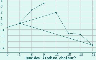 Courbe de l'humidex pour Nizhnesortymsk