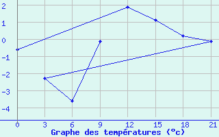 Courbe de tempratures pour Janibek