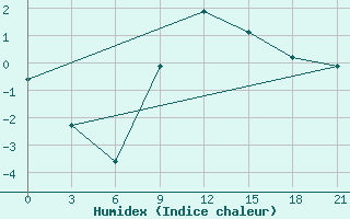 Courbe de l'humidex pour Janibek