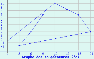 Courbe de tempratures pour Vinnicy