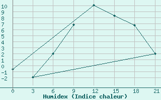 Courbe de l'humidex pour Vinnicy