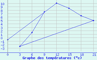 Courbe de tempratures pour Gorodovikovsk