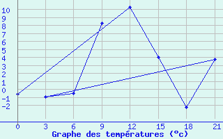 Courbe de tempratures pour Dno