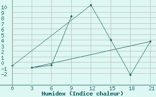 Courbe de l'humidex pour Dno