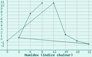 Courbe de l'humidex pour Segeza