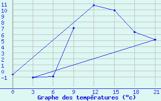 Courbe de tempratures pour Tetovo