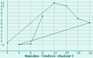 Courbe de l'humidex pour Tetovo