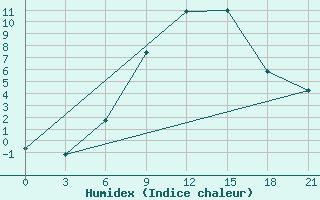 Courbe de l'humidex pour Lida