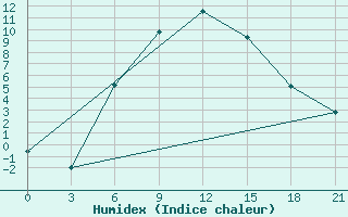 Courbe de l'humidex pour Krasnye Baki