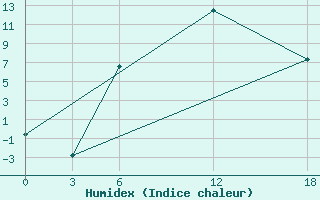 Courbe de l'humidex pour Kamo