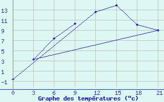 Courbe de tempratures pour Ashotsk