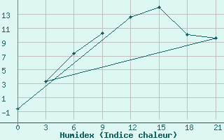 Courbe de l'humidex pour Ashotsk