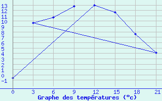 Courbe de tempratures pour L