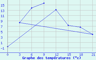 Courbe de tempratures pour Tosontsengel