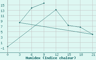 Courbe de l'humidex pour Tosontsengel