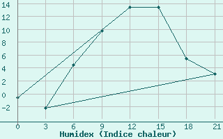 Courbe de l'humidex pour Akinci