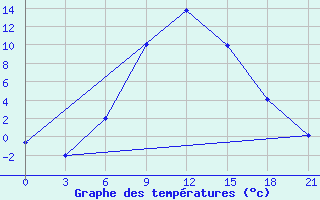 Courbe de tempratures pour Malye Derbety