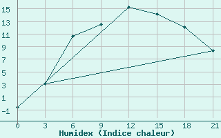 Courbe de l'humidex pour Krestcy