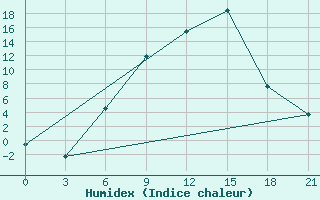 Courbe de l'humidex pour Florina