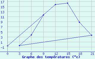 Courbe de tempratures pour Ternopil