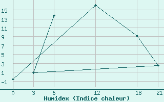 Courbe de l'humidex pour Petrovsk