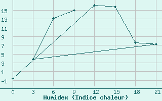 Courbe de l'humidex pour Radishchevo