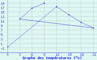 Courbe de tempratures pour Kokpekty