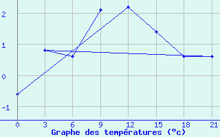 Courbe de tempratures pour Pitlyar