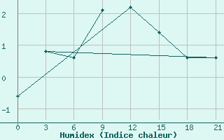 Courbe de l'humidex pour Pitlyar