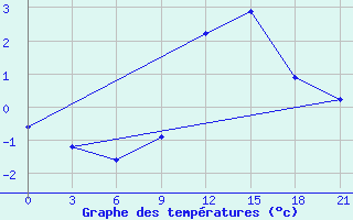 Courbe de tempratures pour Khmel